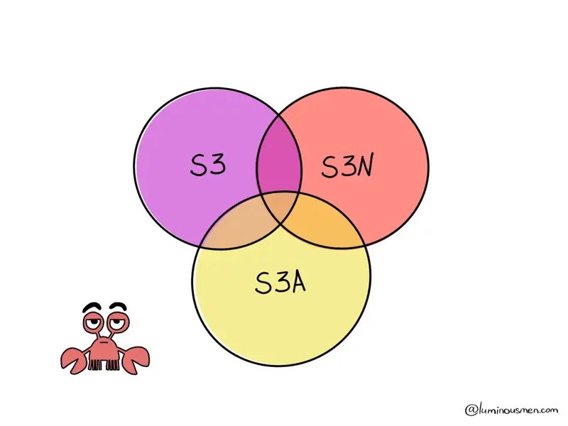 Choosing the Right AWS Storage Service: A Comprehensive Guide to S3, S3N, and S3A