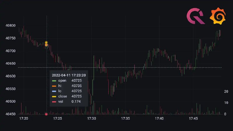 Demo of live crypto data streamed with QuestDB and Grafana | QuestDB