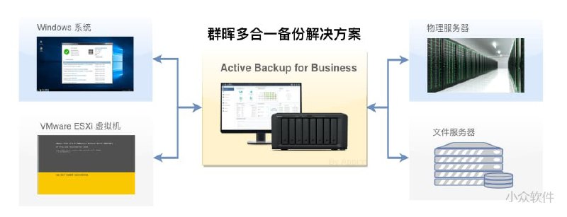 如何用群晖完整备份 Windows 系统、VM 虚拟机、服务器？ - 小众软件