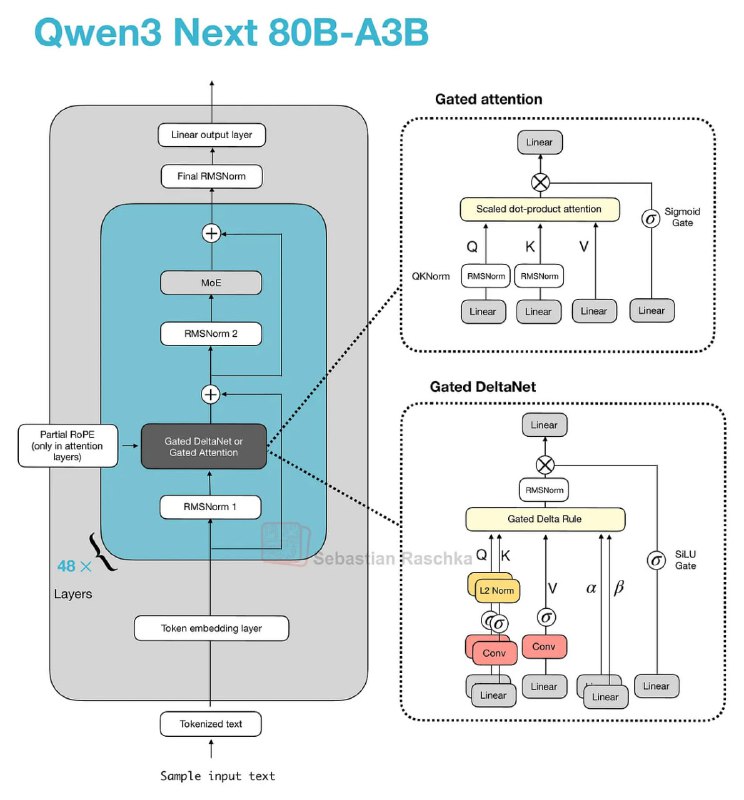 Sebastian Raschka新发布的长篇博文《Beyond Standard LLMs》主要介绍了几种新兴的LLM替代架构，包括线性注意力混合架构、文本扩散模型、代码世界模型以及小型递归变换器等