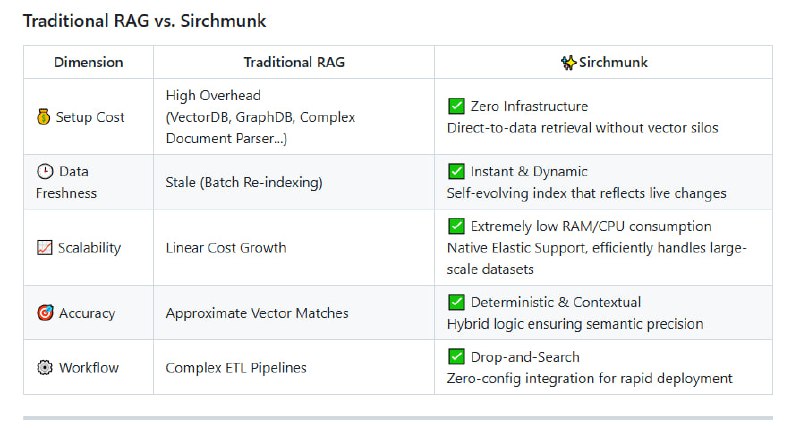在线搜索经常遇到索引高成本、数据更新慢、语义匹配不精准等难题