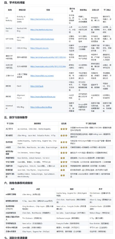 🤖 AI 研究者博客资源大全