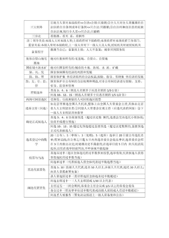 #法学 宪法重点背诵口诀#法学 宪法重点背诵口诀