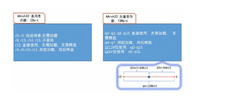 ARM 汇编快速入门