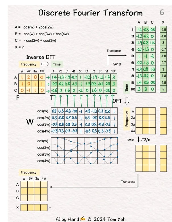 离散傅里叶变换（DFT）是信号处理中的核心工具，但它的数学形式看似复杂——涉及复数指数求和