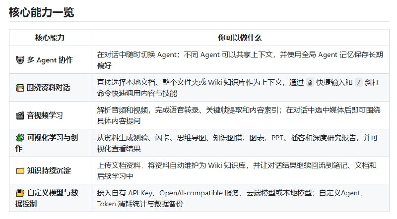 Reviva 是一款本地优先的 AI 学习工作台，围绕用户自己的资料完成问答、笔记、复习与创作输出