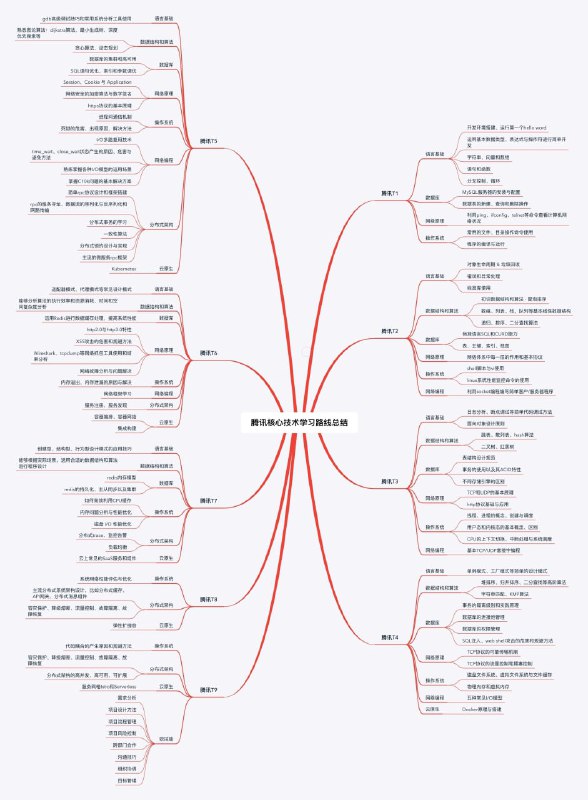 2021年【思维导图】盒子，C/C++，Golang，Linux，云原生，数据库，DPDK，音视频开发，TCP/IP，数据结构，计算机原理等等  #思维导图