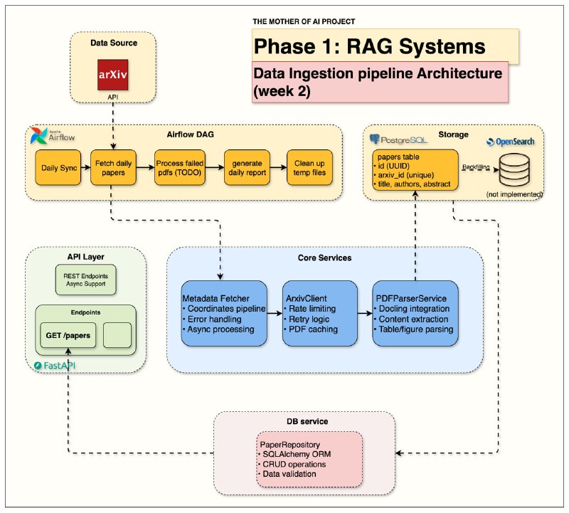 The Mother of AI Project 构建生产级 RAG 系统的完整实战课程——从基础关键词搜索到本地 LLM 智能问答，真正掌握企业级检索增强生成架构• 系统化进阶路径