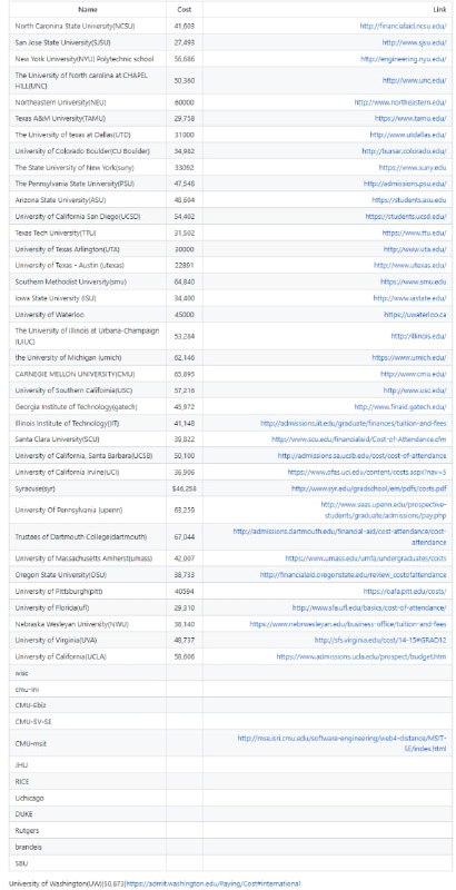 FLY_US  作者Jerry收集了一些备考北美研究生的资料，包括美国大学信息
