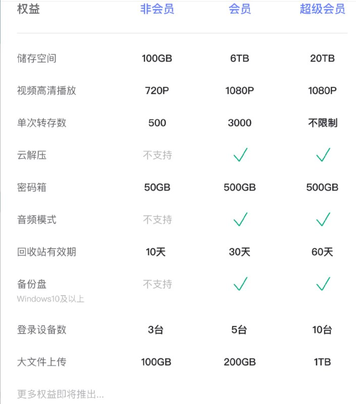 阿里云盘会员价格及会员权益ps