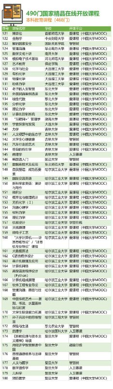 468门国家精品在线开放课程468门国家精品在线开放课程
