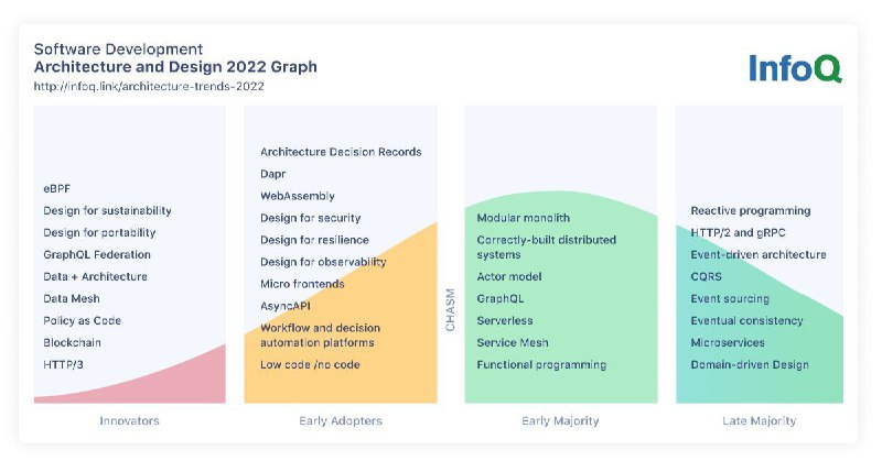 2022 年 4 月软件架构和设计 InfoQ 趋势报告2022 年 4 月软件架构和设计 InfoQ 趋势报告