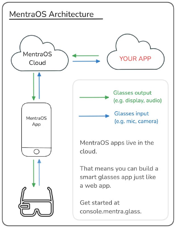 MentraOS 是一个开源项目，专为各种智能眼镜打造，集成了字幕显示、AI 助手、通知推送、实时翻译等实用功能
