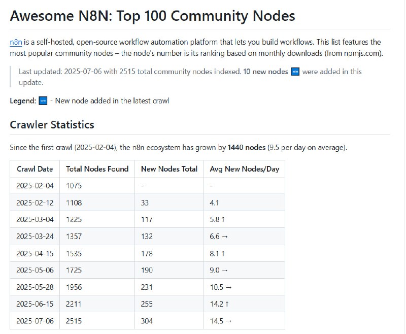 n8n 开源自动化生态全景图，聚焦社区前100热门节点，构建高效工作流的必备资源库• 2515+ 社区节点，涵盖通信、文档生成、浏览器自动化、数据处理、API 集成、AI 语音、文件处理等八大类，持续高速增长，平均每日新增14.5个节点