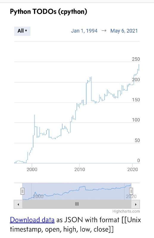 绘制最受欢迎的开源项目的源代码“ TODO”历史绘制最受欢迎的开源项目的源代码“ TODO”历史