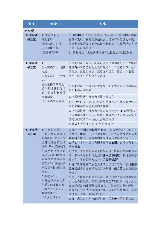 白斌宪法口诀完整版(法考法硕通用) #法学白斌宪法口诀完整版(法考法硕通用) #法学