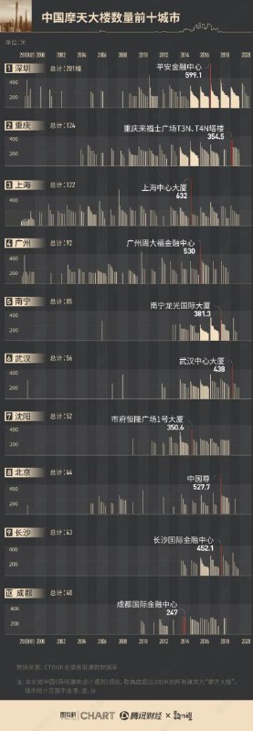 中国摩天大楼数量前十城市