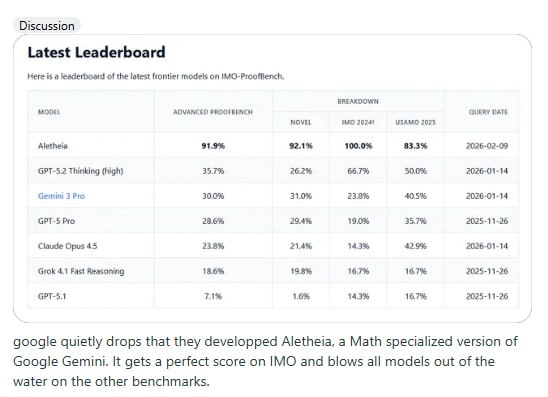 谷歌悄悄放出数学怪兽，但你永远用不上 | 帖子谷歌低调发布了一个叫 Aletheia 的数学专用模型，在国际数学奥林匹克竞赛基准测试上拿了满分，把所有竞争对手远远甩在身后