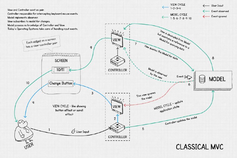 现代 #前端 架构 Contemporary Front-end Architectures  这篇文章详细的介绍了前端架构的发展史，从最原始的MVC到MVP一直到现在的状态和组件 #架构 ​​​现代 #前端 架构 Contemporary Front-end Architectures  这篇文章详细的介绍了前端架构的发展史，从最原始的MVC到MVP一直到现在的状态和组件 #架构 ​​​