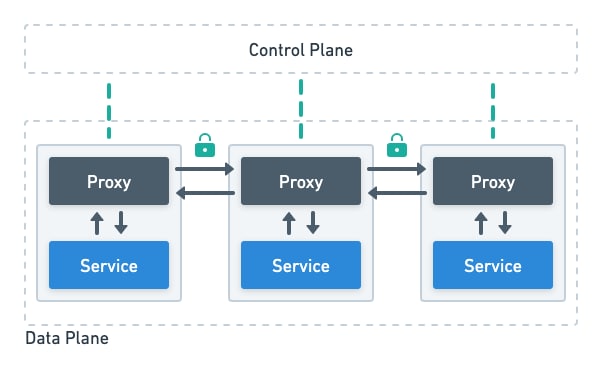 Kubernetes 的服务网格
