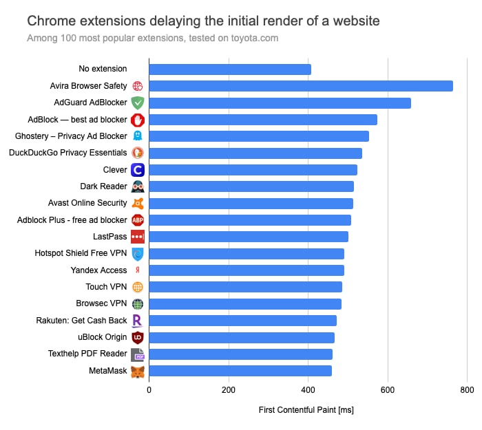Chrome 扩展插件如何影响浏览器性能？Chrome 扩展插件如何影响浏览器性能？