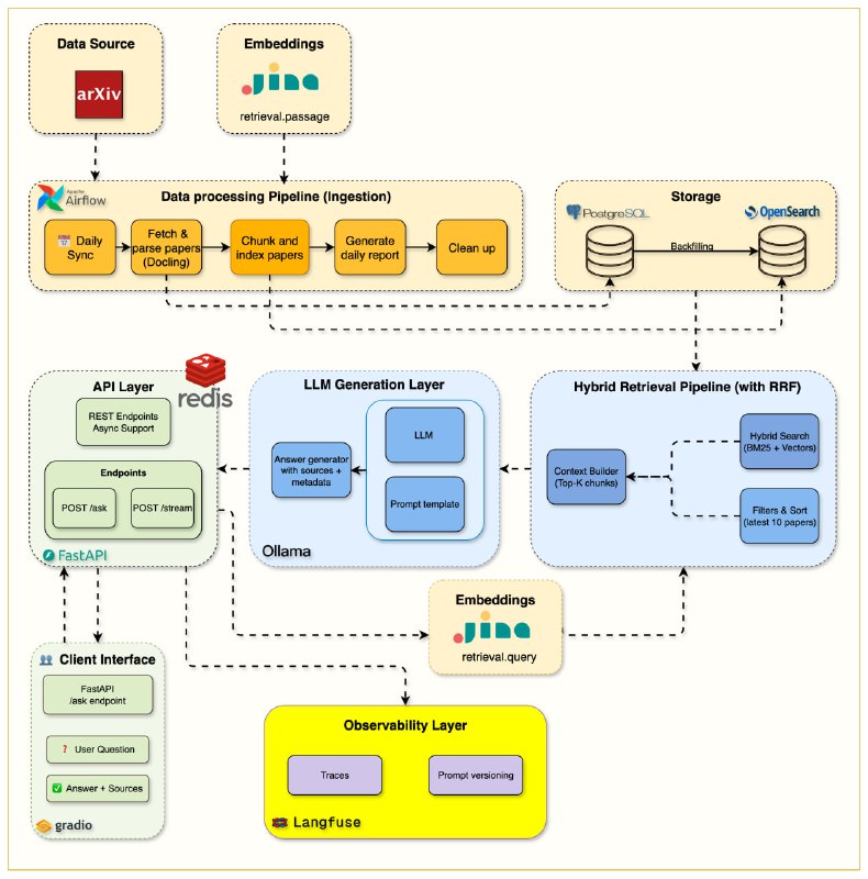 The Mother of AI Project 构建生产级 RAG 系统的完整实战课程——从基础关键词搜索到本地 LLM 智能问答，真正掌握企业级检索增强生成架构• 系统化进阶路径