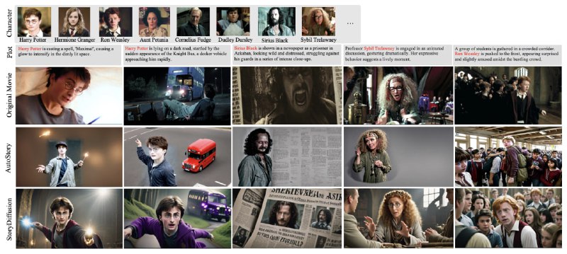 一个专门面向长视频生成的电影级数据集，特点是包含完整电影长度的视频、连贯的故事情节和多场景叙事，确保角色外观和音频在不同场景中的一致性，并提供分层的数据结构，包含高层电影信息和详细的镜头级描述MovieBench | #数据集一个专门面向长视频生成的电影级数据集，特点是包含完整电影长度的视频、连贯的故事情节和多场景叙事，确保角色外观和音频在不同场景中的一致性，并提供分层的数据结构，包含高层电影信息和详细的镜头级描述MovieBench | #数据集