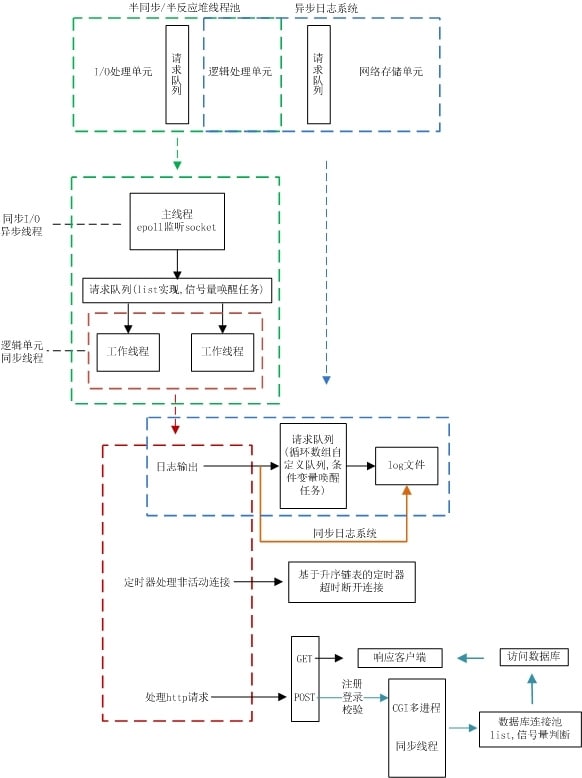 TinyWebServer，可应用于 Linux 系统下的一款轻量级 Web 服务器，主要目的是帮助新手开发者快速实践网络编程，搭建属于自己的服务器