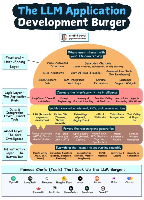 构建强大 GenAI 应用，犹如打造完美汉堡，层层关键缺一不可 | 推特贴文• 基础设施层（底层面包）