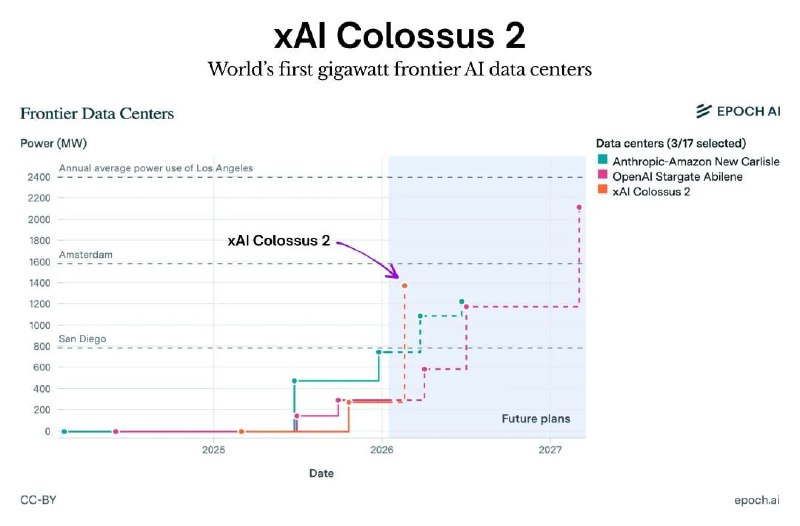 全球首个吉瓦级AI数据中心上线，通往AGI的路是一场暴力美学？| 帖子 xAI的Colossus 2正式投入运营，成为全球首个功率达到吉瓦级别的前沿AI数据中心