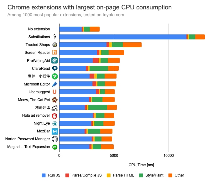 Chrome 扩展插件如何影响浏览器性能？Chrome 扩展插件如何影响浏览器性能？