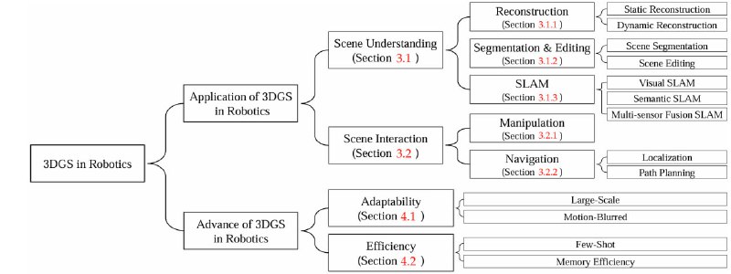 Awesome-3D-Gaussian-Splatting-in-Robotics