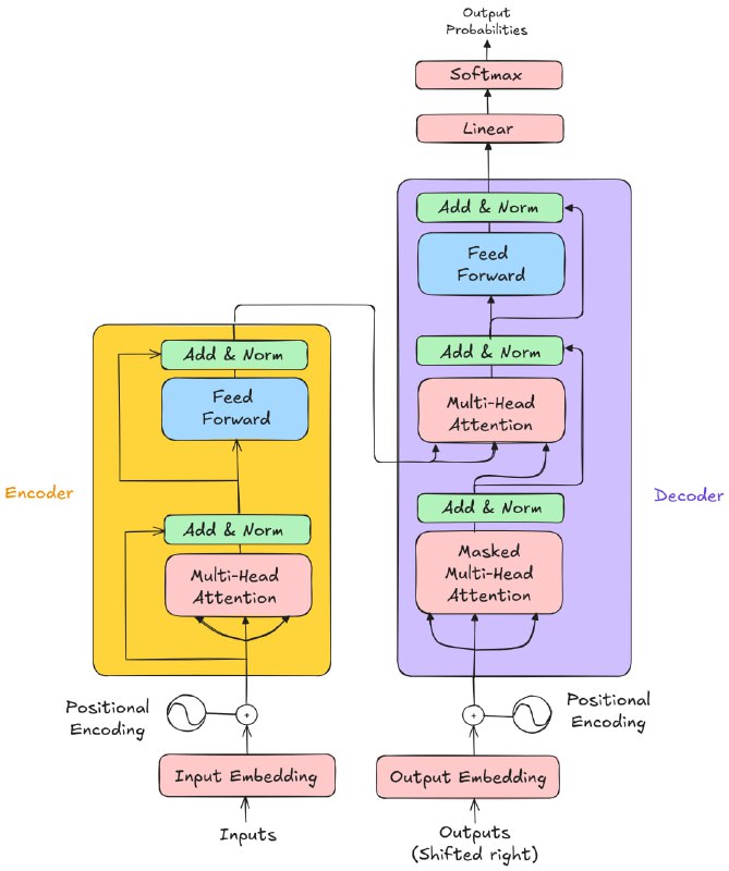 “Attention is All You Need”这篇论文彻底改变了机器学习领域，提出了Transformer架构和注意力机制，解决了传统语言模型难以处理长距离依赖和上下文记忆的问题
