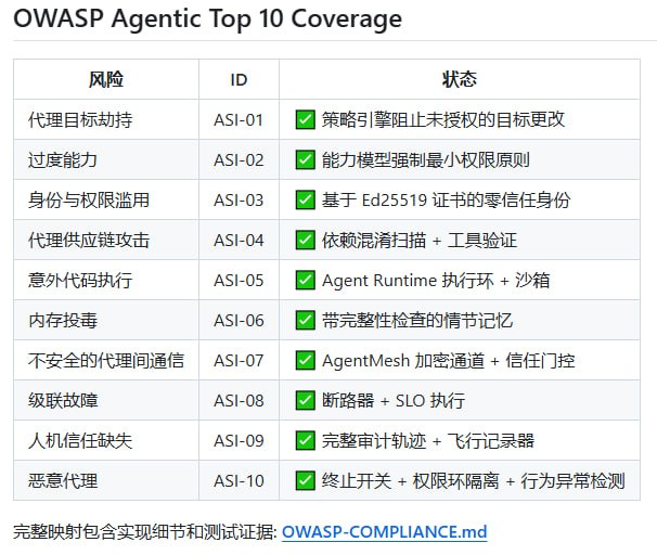 AI Agent 治理工具包（Agent Governance Toolkit），它为自主 AI 代理提供策略执行、零信任身份、执行沙箱和可靠性工程，全面覆盖 OWASP Agentic Top 10 十大风险