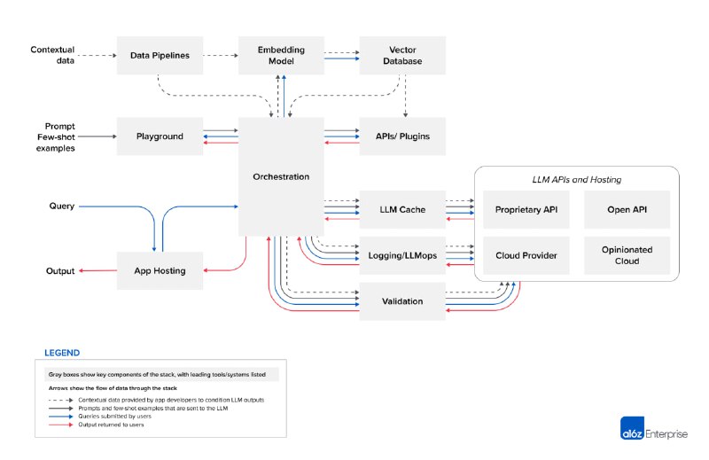 LLM App Stack