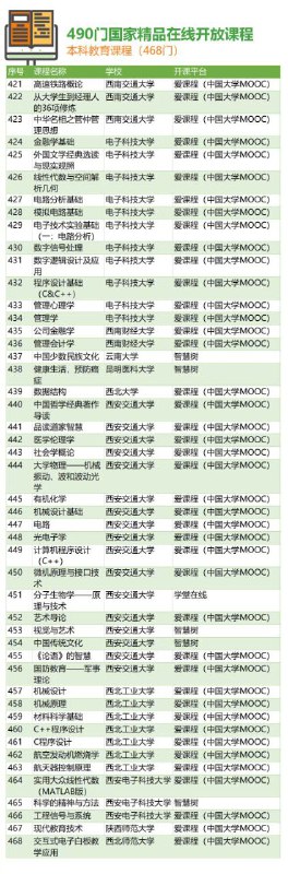 468门国家精品在线开放课程468门国家精品在线开放课程