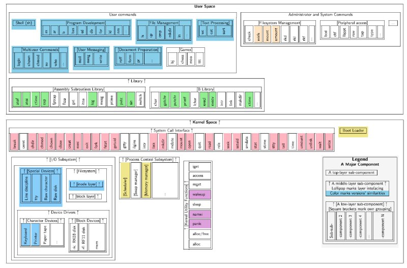 Unix系统架构的演变Unix系统架构的演变