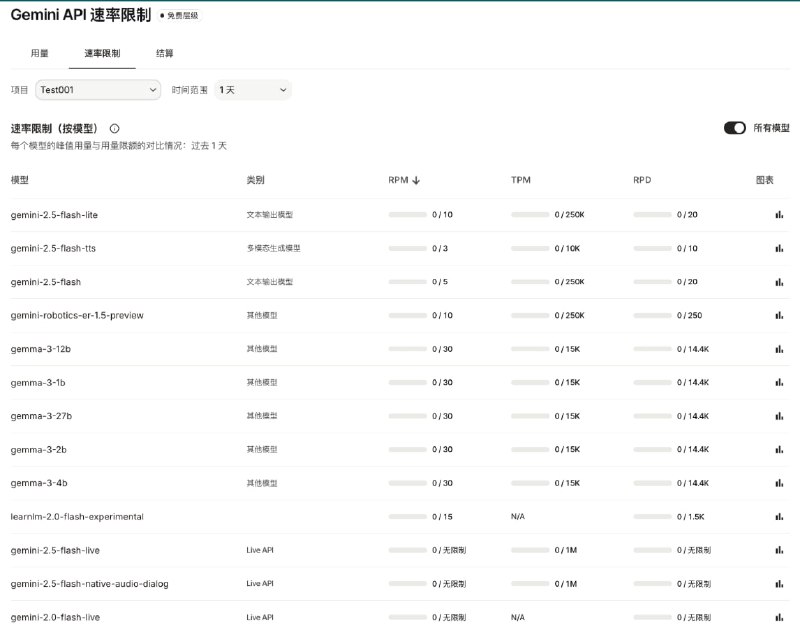 Google AI Studio 对免费层用户（Free Tier）进一步收紧了模型类型和请求频次限制——移除的gemini-2.5-pro族和gemini-3-pro族等高级模型的访问权限，并将gemini-2.5-flash的RPD降低至20……