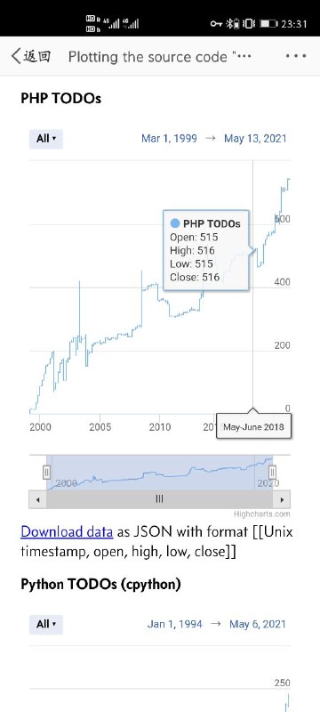 绘制最受欢迎的开源项目的源代码“ TODO”历史绘制最受欢迎的开源项目的源代码“ TODO”历史