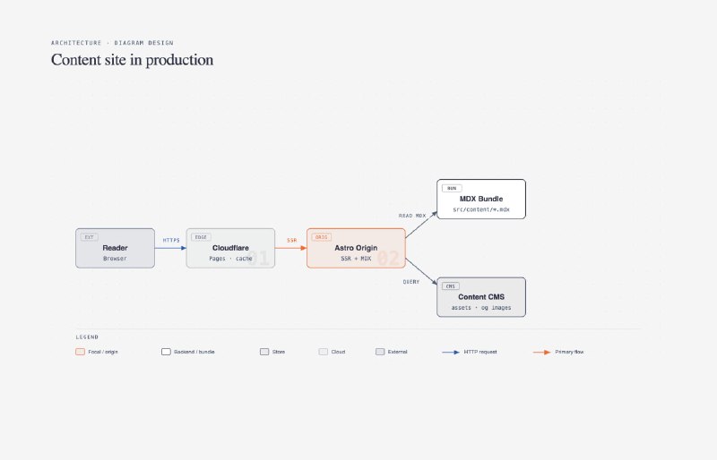 【终结AI生成的“廉价感”架构图】开发者Cathryn Lavery开源的这个Claude Code插件diagram-design，核心是将AI绘图从“能看”提升到“出版级”水平