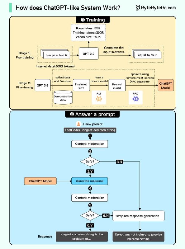 类似 ChatGPT 的系统如何工作？| 原贴我们试图在下图中解释它是如何工作的