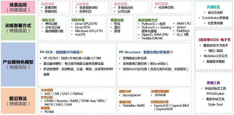 百度技术团队在 GitHub 开源的一套丰富且实用的 #OCR 工具库