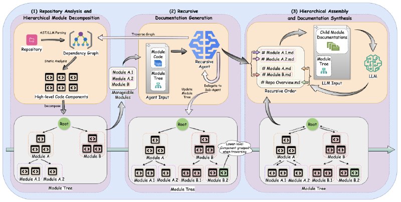大型多语言代码库的文档生成一直是个难题，如何自动产出结构化、体系化的仓库级文档，涵盖跨文件、跨模块乃至系统层面的架构关系？CodeWiki 是一个开源框架，专注于自动化生成大规模代码库的全局文档