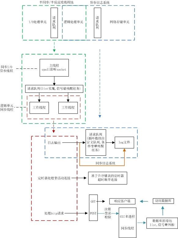 TinyWebServer，一个开源的Linux下C++轻量级Web服务器，主要是教学用，助力初学者快速实践网络编程，搭建属于自己的服务器.*使用 线程池 + 非阻塞socket + epoll(ET和LT均实现) + 事件处理(Reactor和模拟Proactor均实现) 的并发模型*使用状态机解析HTTP请求报文，支持解析GET和POST请求*访问服务器数据库实现web端用户注册、登录功能，可以请求服务器图片和视频文件*实现同步/异步日志系统，记录服务器运行状态*经Webbench压力测试可以实现上万的并发连接数据交换
