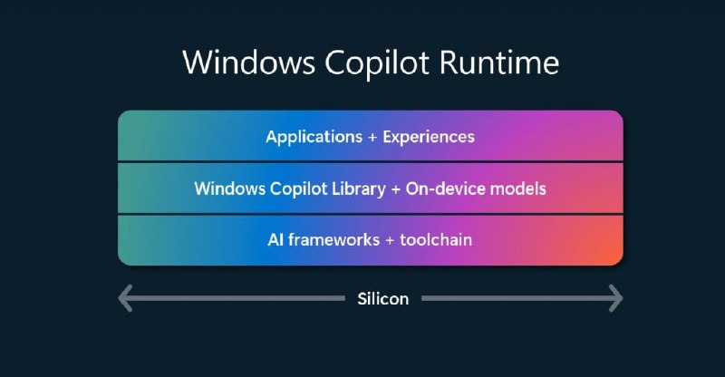 Windows Copilot Runtime and Copilot+ PC