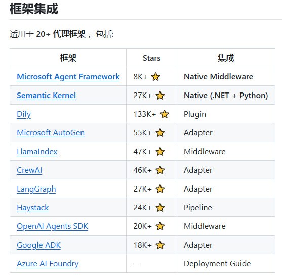 AI Agent 治理工具包（Agent Governance Toolkit），它为自主 AI 代理提供策略执行、零信任身份、执行沙箱和可靠性工程，全面覆盖 OWASP Agentic Top 10 十大风险