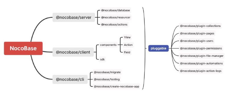 NocoBase