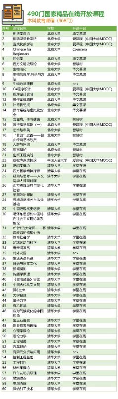 468门国家精品在线开放课程468门国家精品在线开放课程
