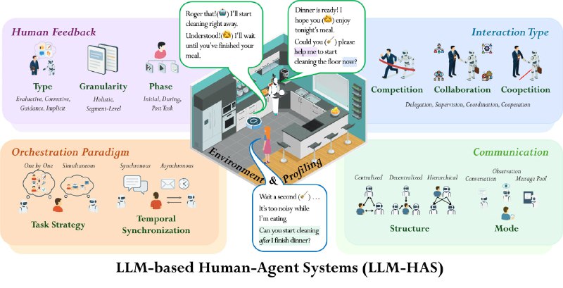 Awesome LLM-Based Human-Agent Collaboration and Interaction Systems
