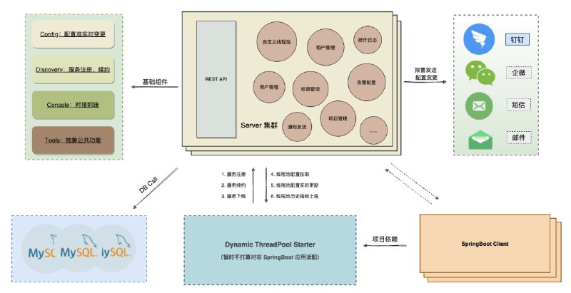 Java 动态线程池系统